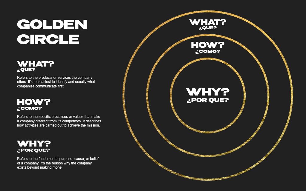 The Golden Circle and its sections Why, How, and What help define clear focus and processes for your business and  create customer loyalty.